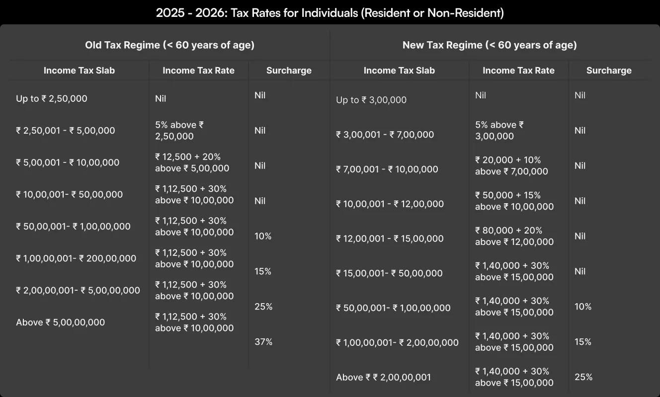 2025 - 2026 Tax Rates for Individuals (Resident or Non-Resident)