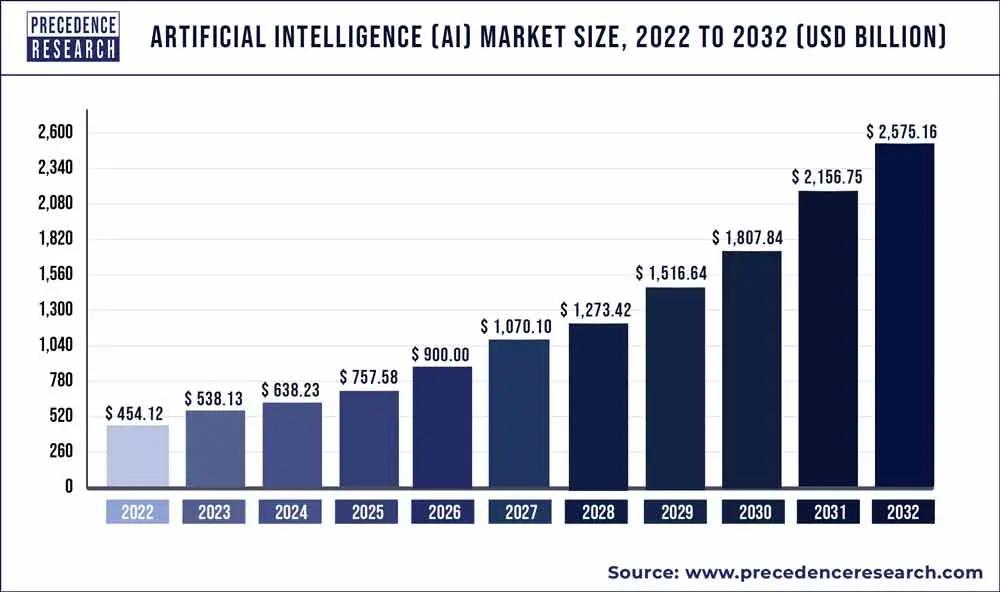 Ai market size