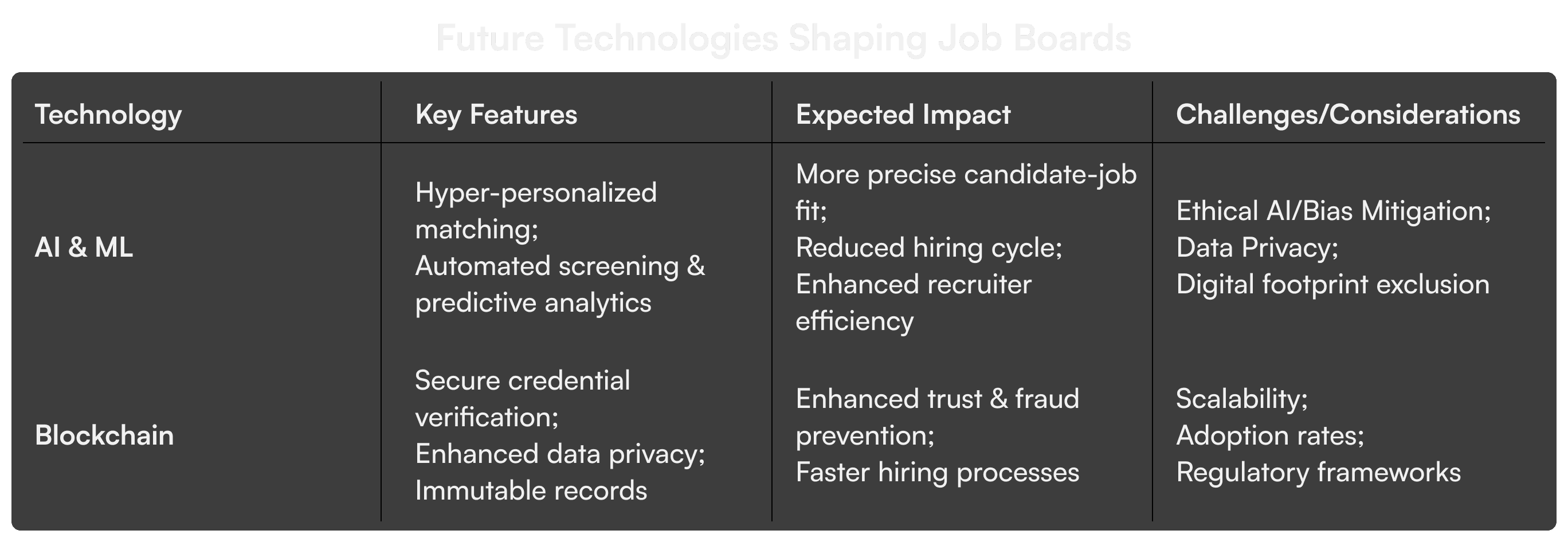 Future Technologies Shaping Job Boards
