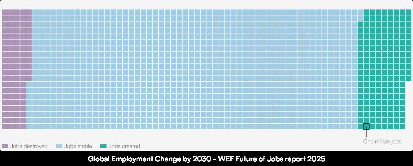 Global Employment Change by 2030 - WEF Future of Jobs report 2025