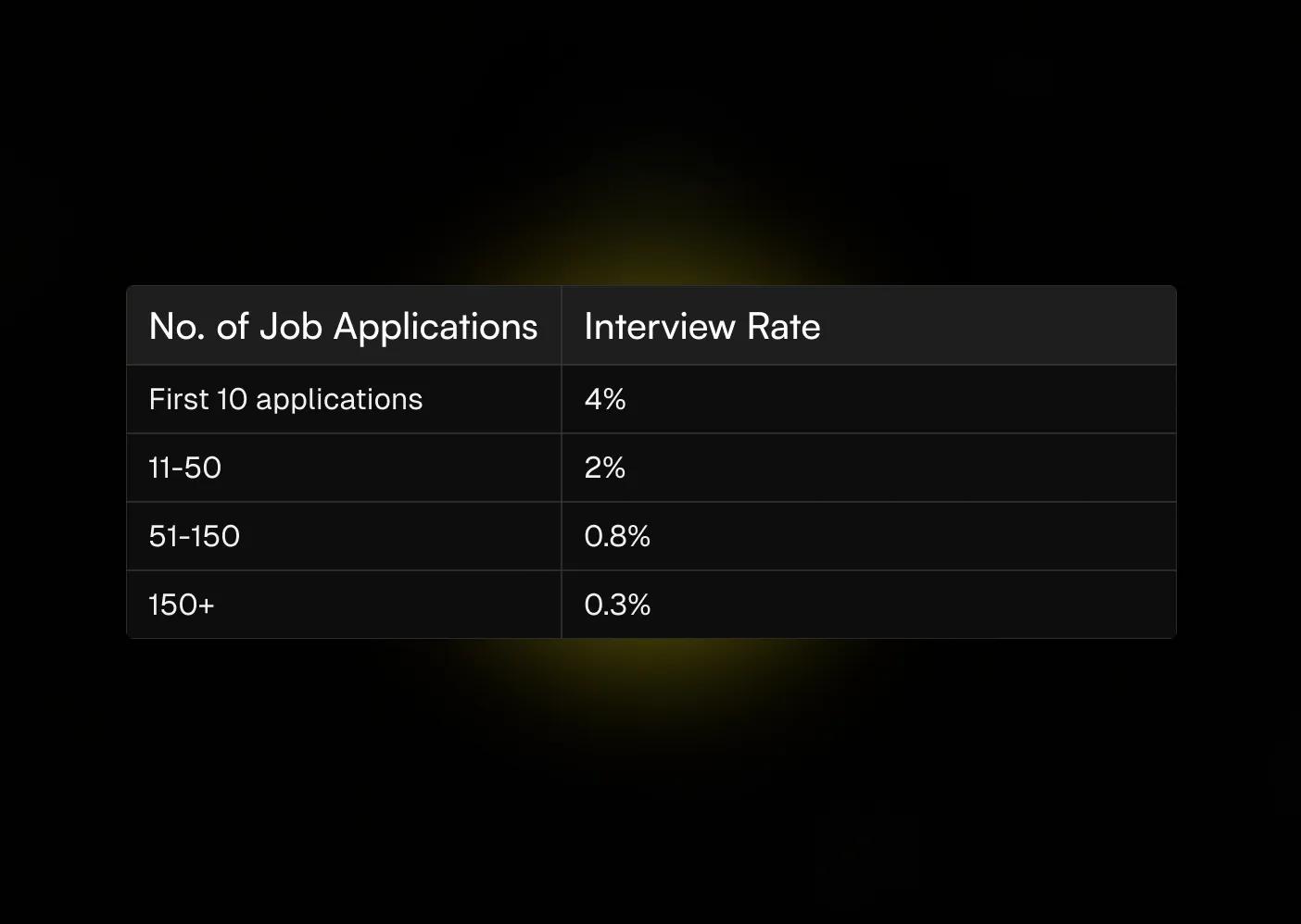 Job-applications-to-interview-rate