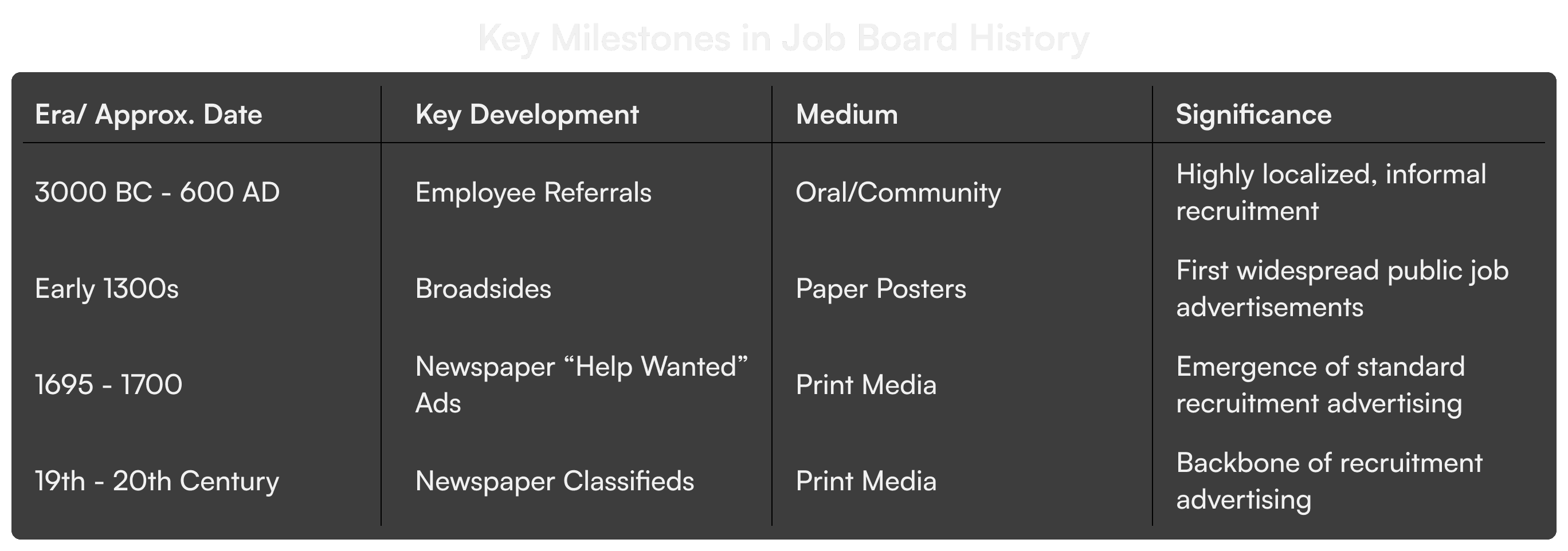 Key Milestones in Job Board History