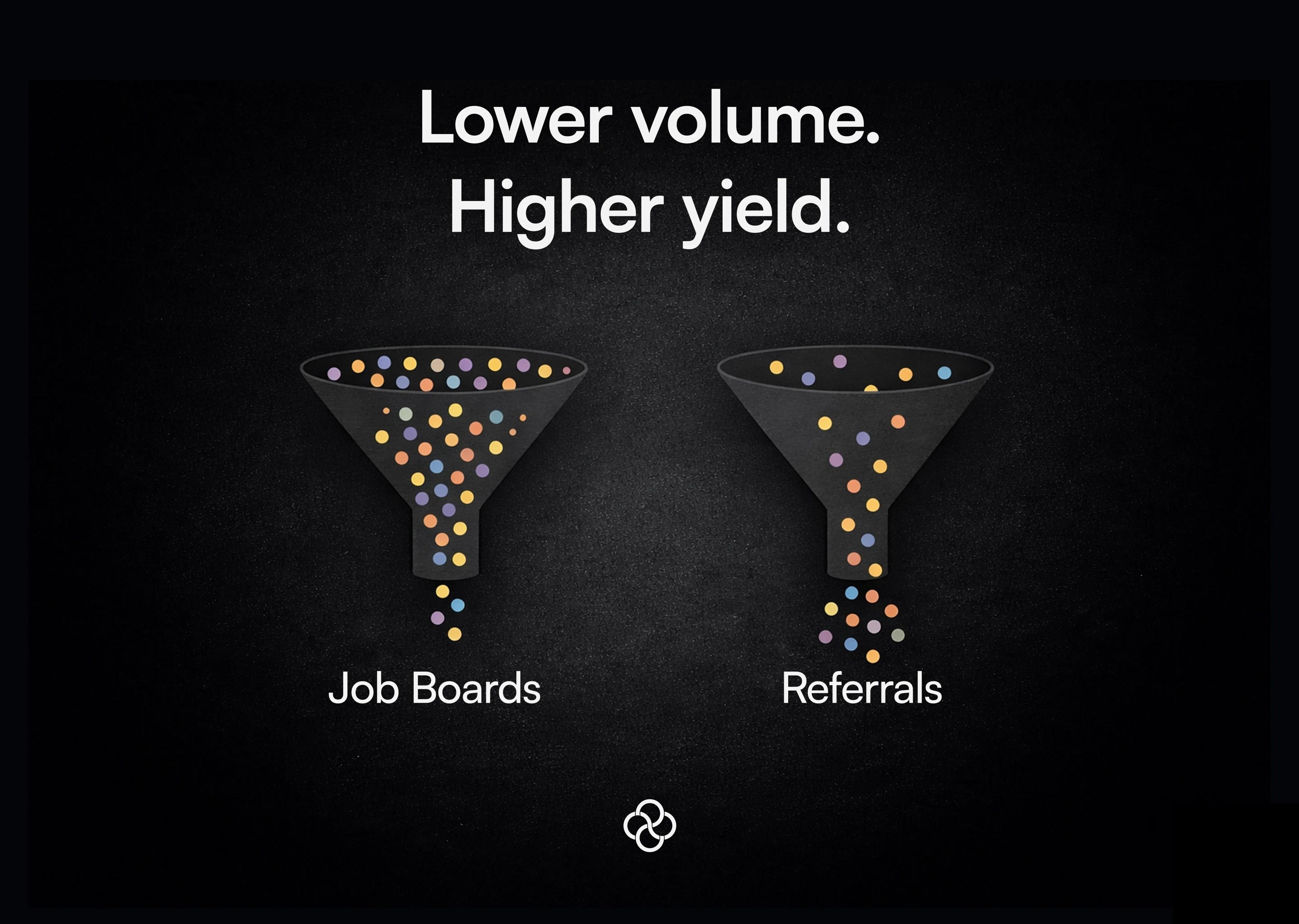 Lower-volume-Higher-yield