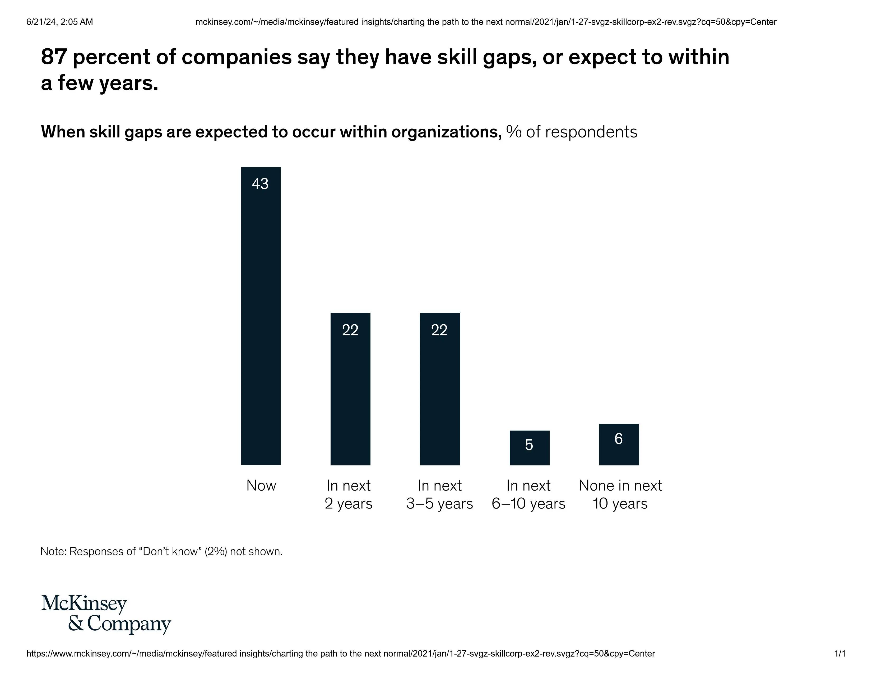 skill gap present and projection
