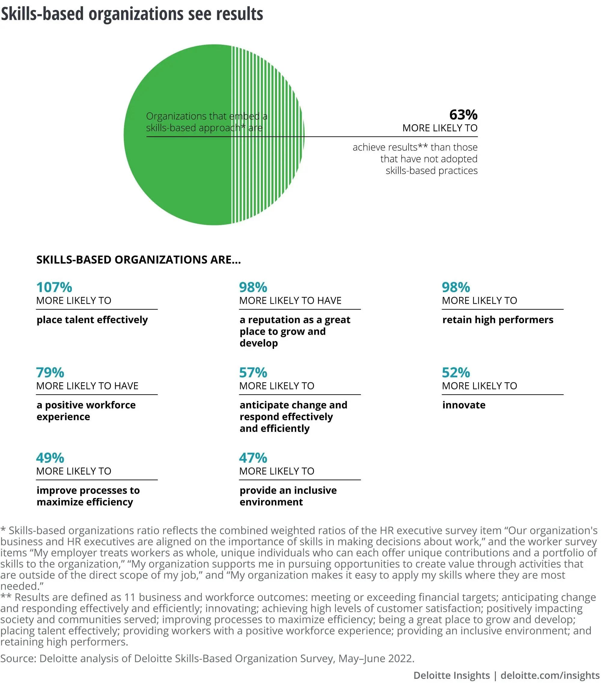 Skill based hiring sees results