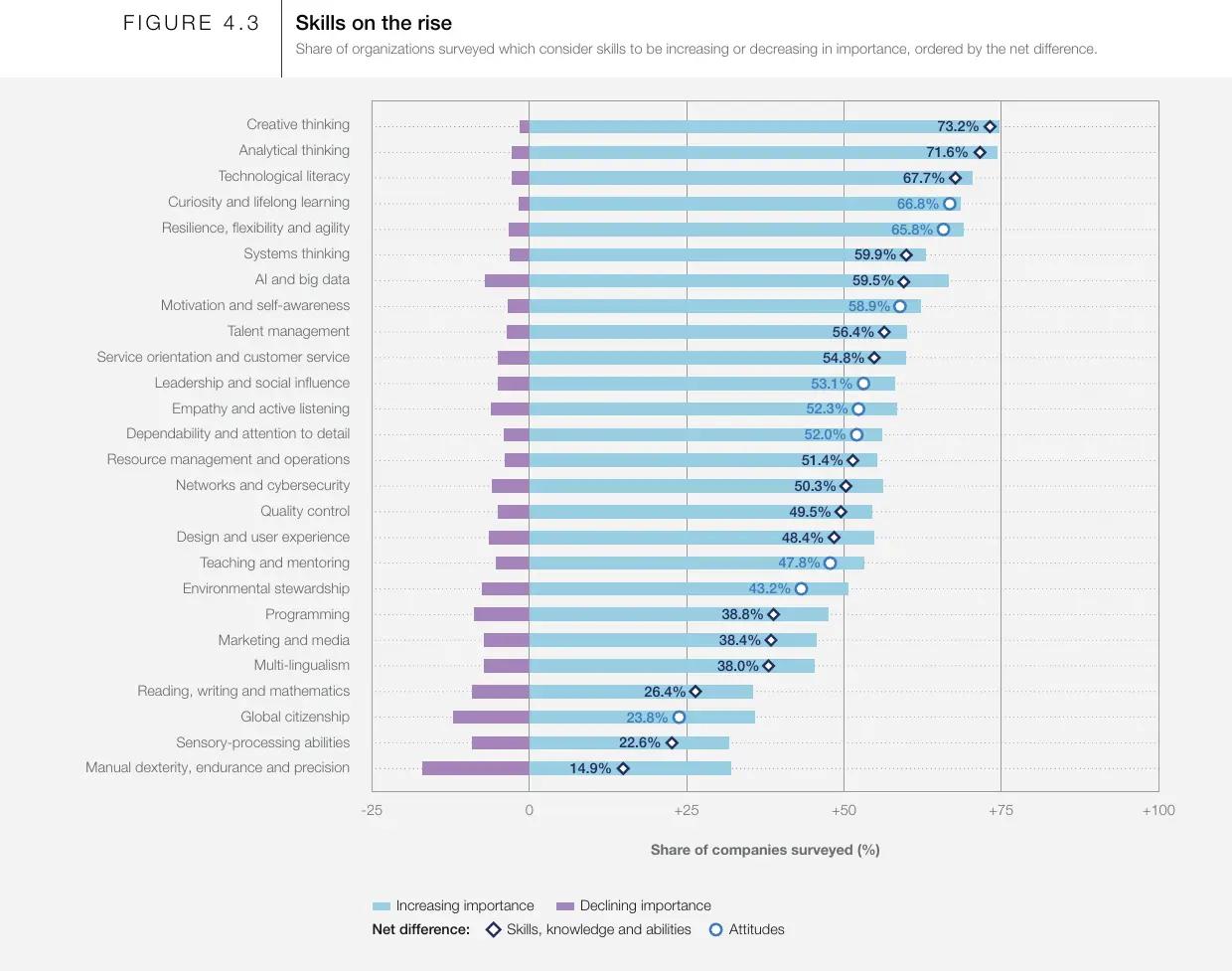 Skills on the rise
