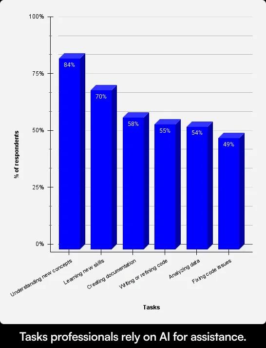 Tasks professionals rely on AI for assistance