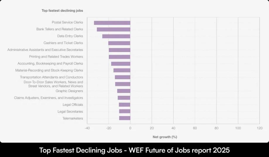 Top Fastest Declining Jobs - WEF Future of Jobs report 2025