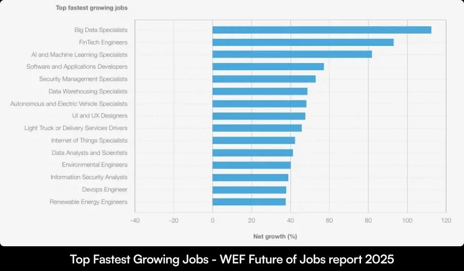 Top Fastest Growing Jobs - WEF Future of Jobs report 2025