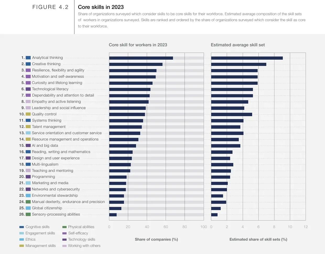 core skills in 2023