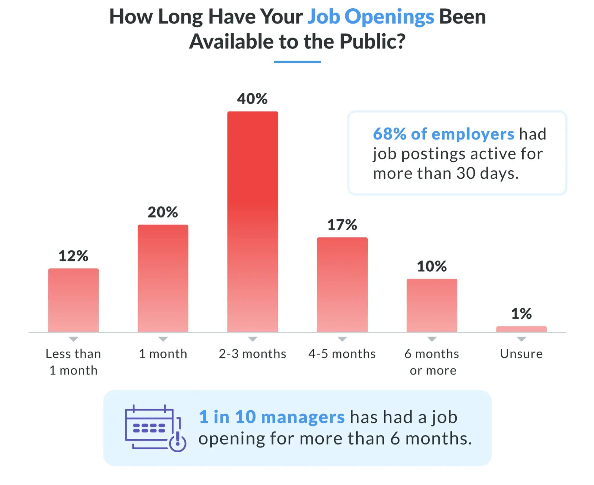 how long have your job openings been available to the public