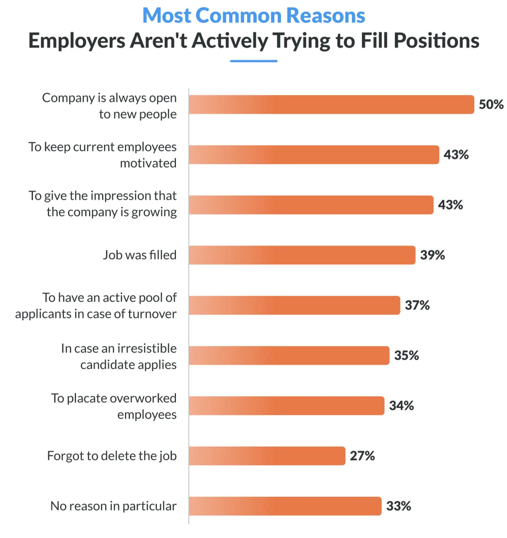 most common reasons employers arent actively trying fill positions