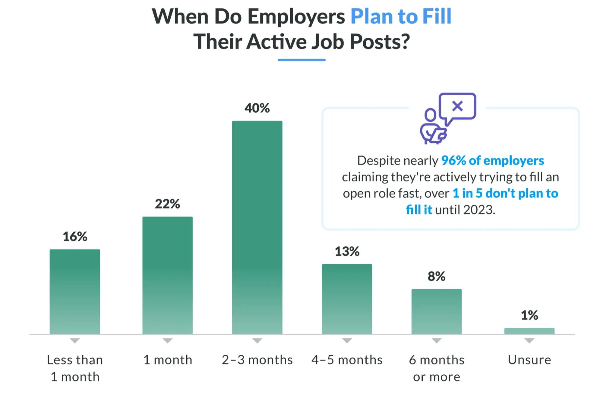 what do employers plan to fill their active job posts